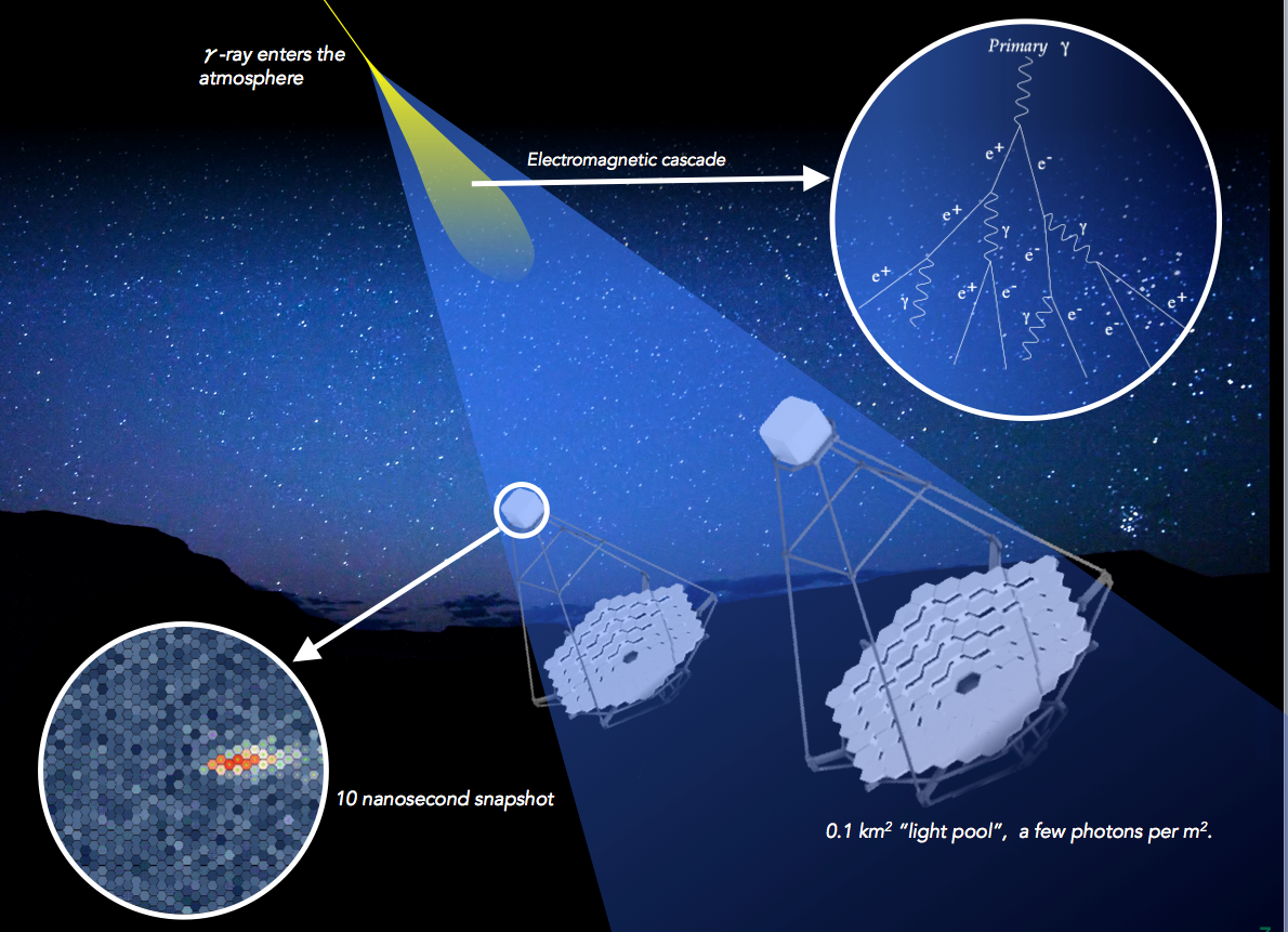 Detecting Cherenkov Light